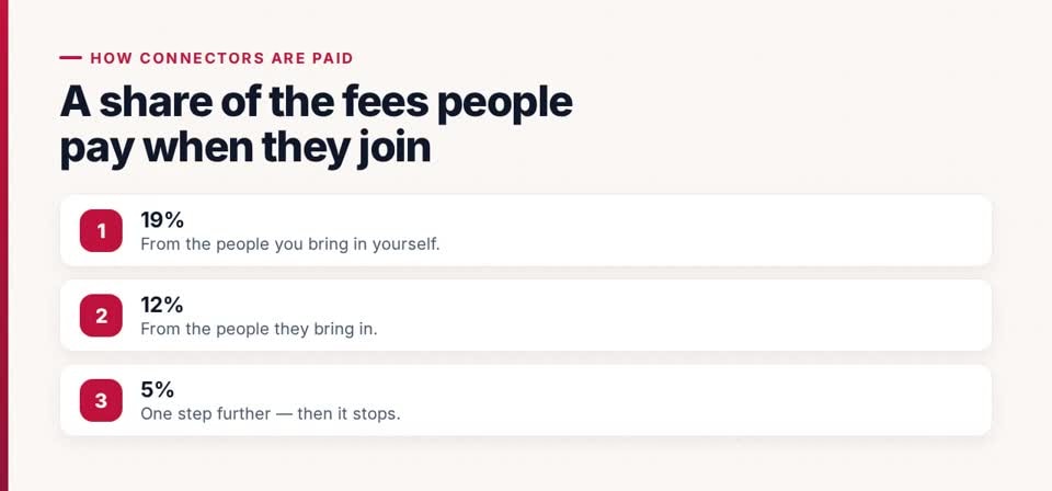 HTT Network: how connectors are paid — the screen at this step