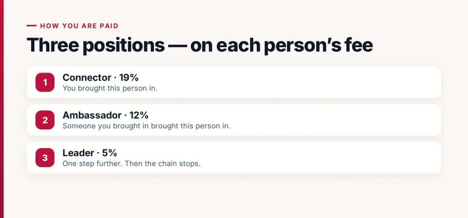 HTT Network: how you are paid — the screen at this step